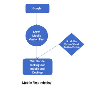 Mobile First Indexing SEO