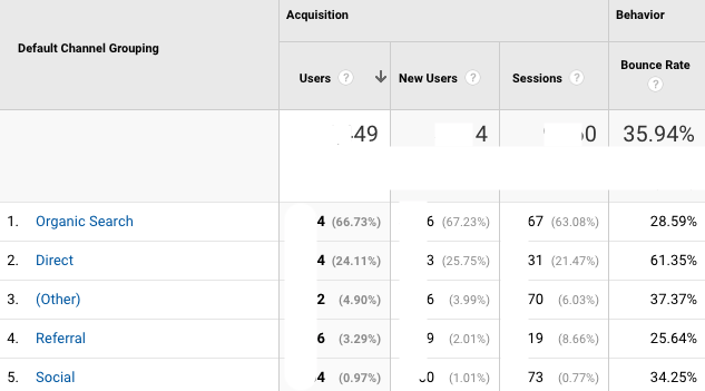 GA Source wise Traffic