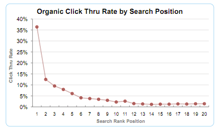 Search Rank vs. CTR - Graph