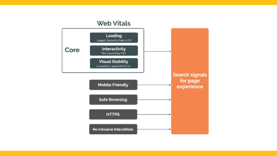 How ‘Page experience’ influences your webpage’s rank